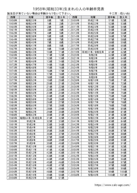 1958年生|1958年・昭和33年生まれ 入学・卒業年度(学歴)の計算・早見表。